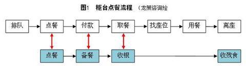  开快餐店流程 快餐店管理流程？