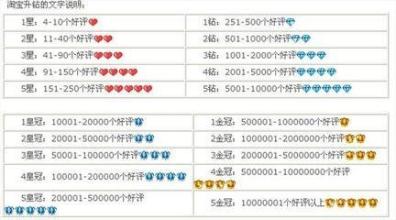  淘宝没有信誉怎么办 在淘宝上做代理，没有信誉可以吗？