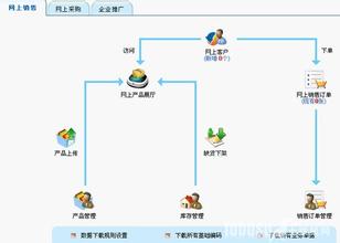  网上怎么销售产品 怎么做好网上销售呢?