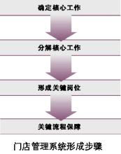  零售业经营范围 网上零售业经营法则有哪些