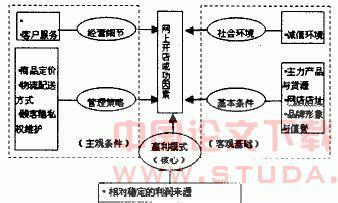  网店盈利策略规划 有没有网店经营的基础策略方法？