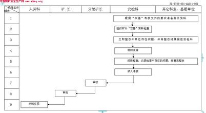  催收岗位绩效考核办法 责任随着岗位走，考核围绕流程走——也说流程管理与绩效考核