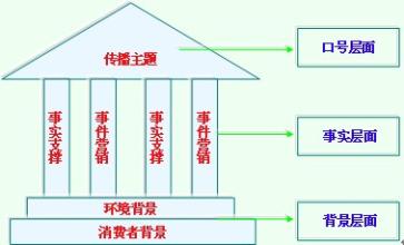  如何做好品牌传播 品牌传播如何高屋建瓴？