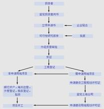  建设项目审批流程图 流程图如何审批比较好？