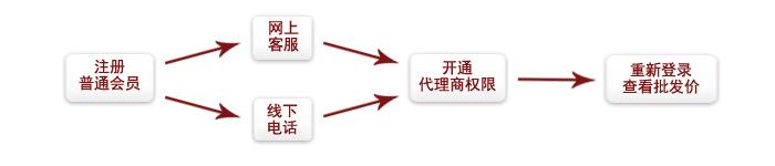  工厂男装换季退换货 如果进货本季没有卖完，可是要换季。 可以退货或调货吗？