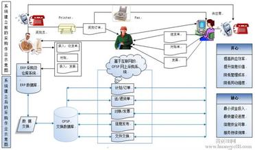  采购技巧 网上采购批发有什么技巧?