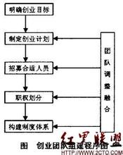  如何组建创业团队 大学生创业团队的组建规则有哪些