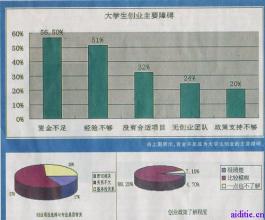  中国大学生创业成功率 目前我国大学生自主创业成功率是多少？