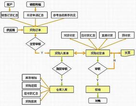  服装店进货渠道 服装进货的流程是怎样的？