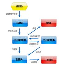  高管招聘流程 流程不明，责任不清——高管们终于认识到流程管理重要了