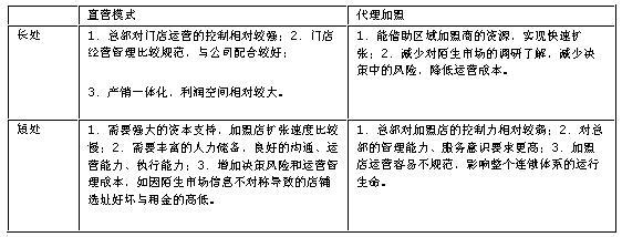  服装连锁经营管理 服装连锁经营，代理哪个品牌比较容易成功？