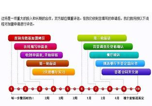  肯德基加盟 肯德基加盟流程是怎么样的？