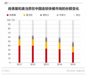  麦当劳加盟费多少 麦当劳加盟费缩水，比以前少了多少？