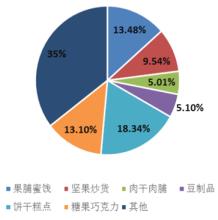  风水预测行业市场前景 我想做糕点行业，市场前景如何？