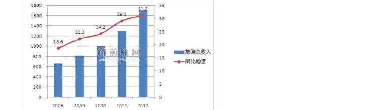  未来旅游业发展趋势 未来几年旅游业的发展趋势?