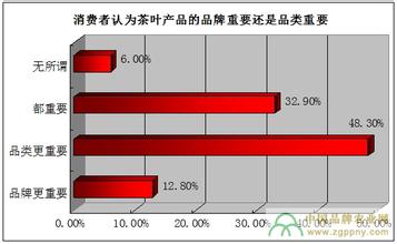  茶叶营销 品牌营销才有机会做大茶叶企业的销售规模