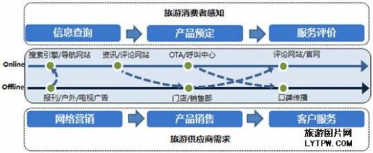  旅行社营销策划方案 网络飞速发展　旅行社怎样利用好旅游网络营销