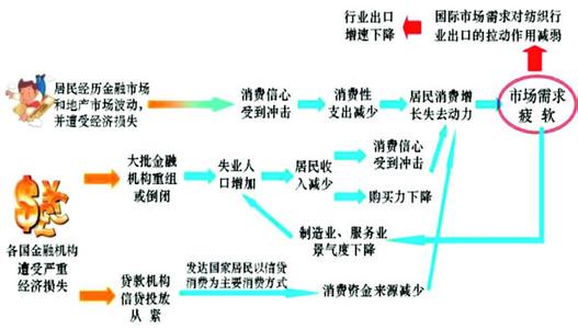  传统外贸企业转型升级 经济危机下外贸公司的互联网管理转型