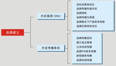  走出自主品牌的误区 品牌建设五大误区 如何通过品牌拥抱市场