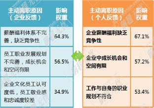  员工反馈意见 向员工反馈其工作表现的十个步骤