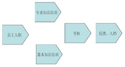  在职员工培训实施过程 培训新员工的五个过程要素