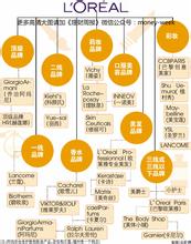  欧莱雅兰珍珍：以金字塔策略方式来塑造多品牌策略