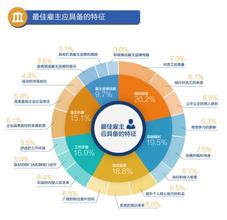  最佳雇主：人力资源管理风向标