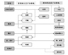  淄博振兴石化油怎么样 解读石化产业调整振兴规划