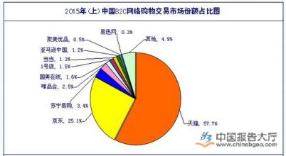  b2c电子商务盈利模式 网络B2C零盈利