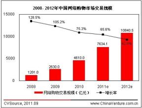  b2c盈利模式 网络B2C公司 未实现规模盈利