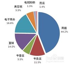  区域发展阶段的分析 分析终端发展的三个阶段