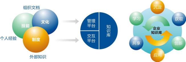  电子商务知识点 企业知识管理与电子商务的协调发展