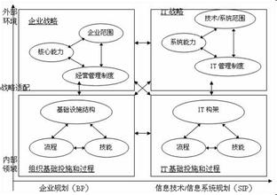  CIO关注：怎样拷问公司战略