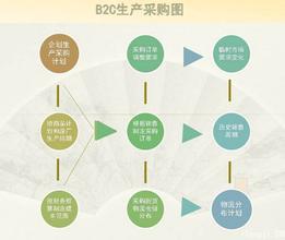  采购物流供应链 供应链采购的5个新动向