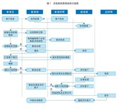  规范有序的机关管理 如何有序管理应收账款