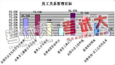  如何做好员工关系管理 迎接员工关系 管理的新挑战