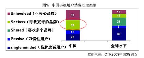  客户忠诚度：市场大洗牌的背后推手