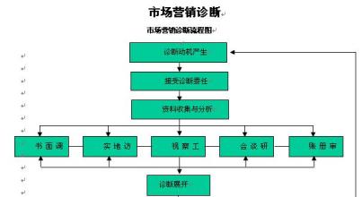  营销管理诊断报告书 营销诊断能为食品企业解决哪些营销问题？