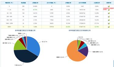  店铺实战：赢利数据分析