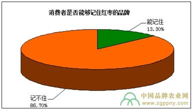  红枣需先洗才能吃吗 差异化营销才能快速做大红枣品牌和销量