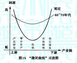  微笑曲线图 让企业停留在微笑曲线的两端