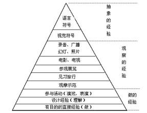  经验主义学派的案例 戴尔和经验学派