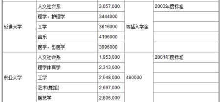  韩国：大学高学费之困