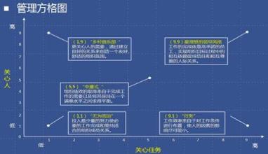  领导者和管理者的关系 任务导向和关系导向下的五种领导者