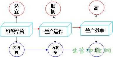  提高劳动生产率的意义 让组织生产意义