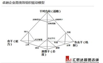  绩效驱动的电子政务 高绩效组织需要深层信念的驱动