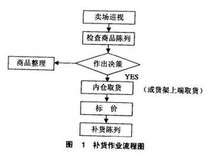  围手术期处理流程 由流程下手“先理后管”(6)