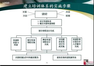  常见错误0xe0010150 培训体系中常见的八个错误