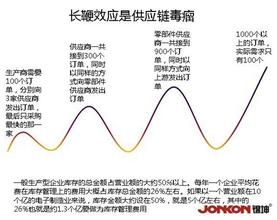  内分泌失调的症状 让失调的供应链回复正常