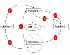  微交易代理商盈利模式 SNS网站盈利模式瓶颈凸显